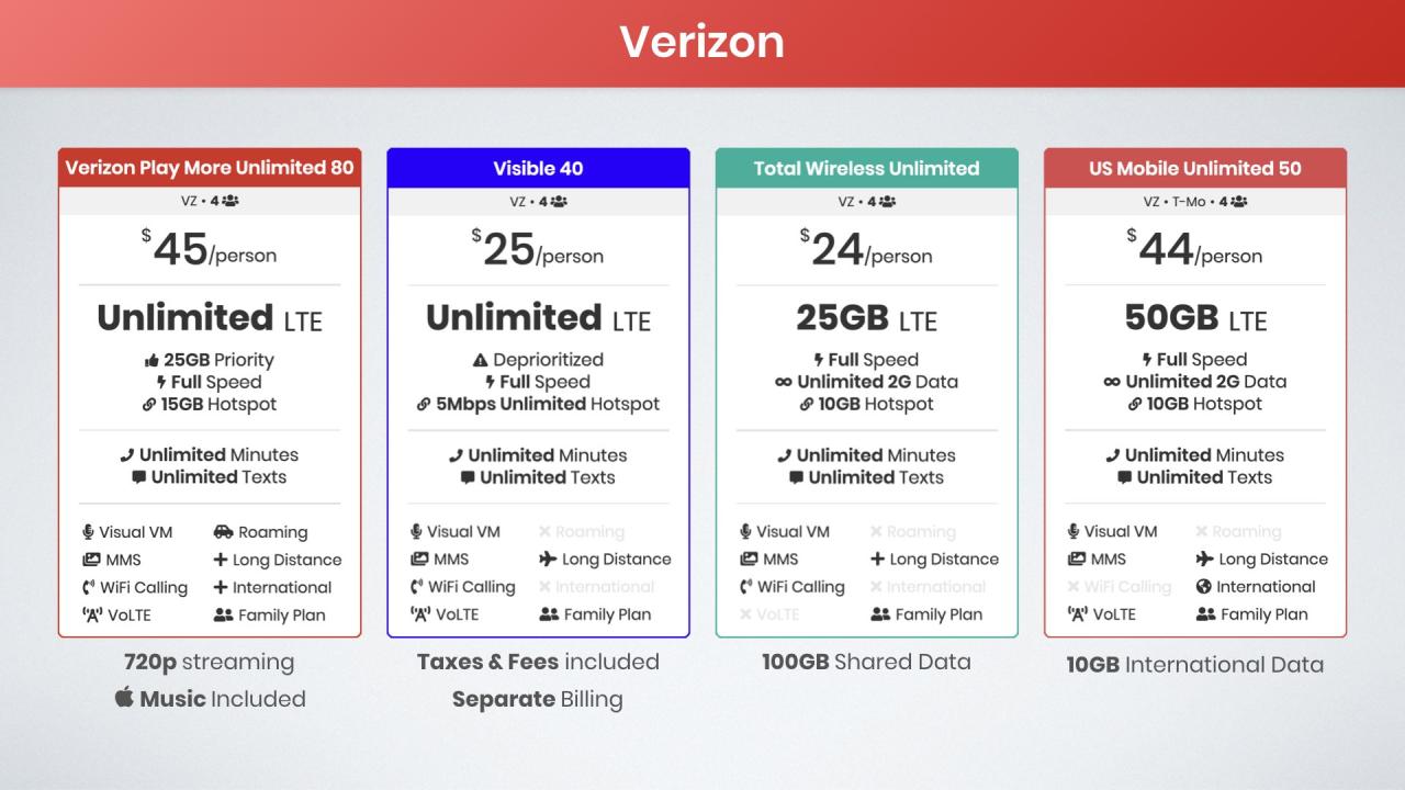 Mobile phone plan deals