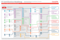 Information technology certifications