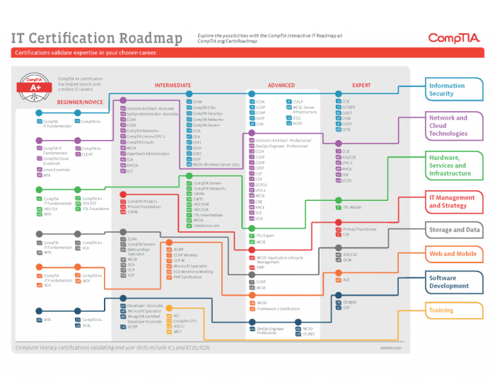 Information technology certifications