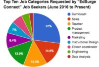 Educational technology jobs