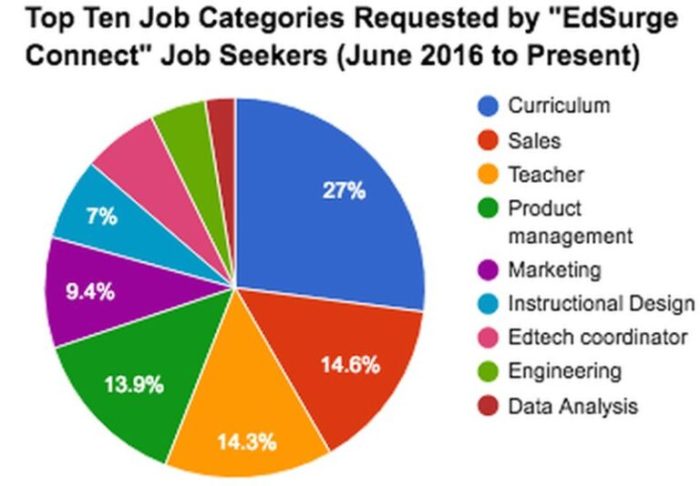 Educational technology jobs