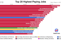 Best paying jobs in technology